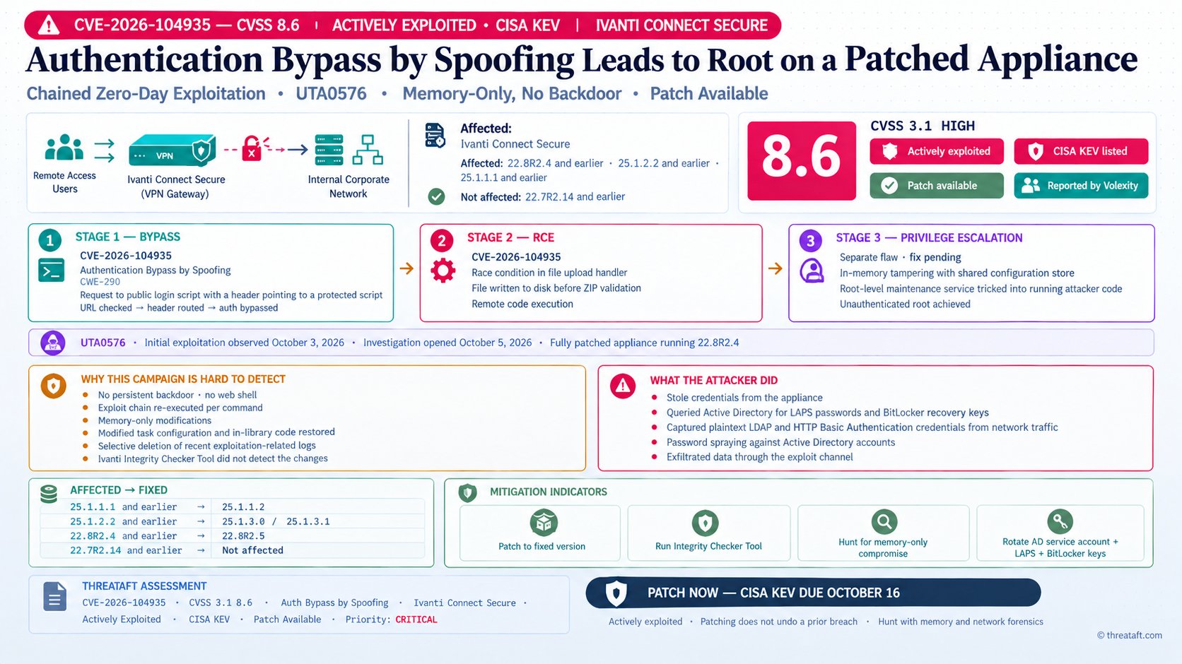Hackers Are Inside Ivanti VPNs Right Now: CISA Orders an Emergency Patch